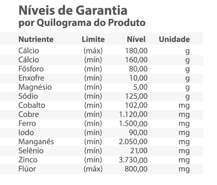 Níveis de Garantia