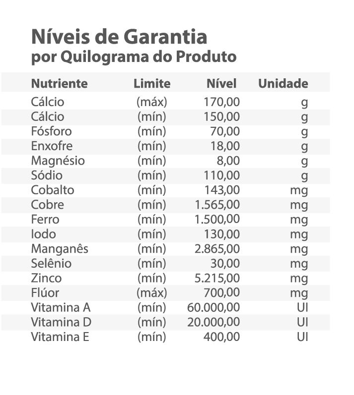 Níveis de Garantia
