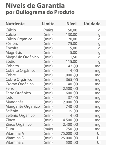 Níveis de Garantia