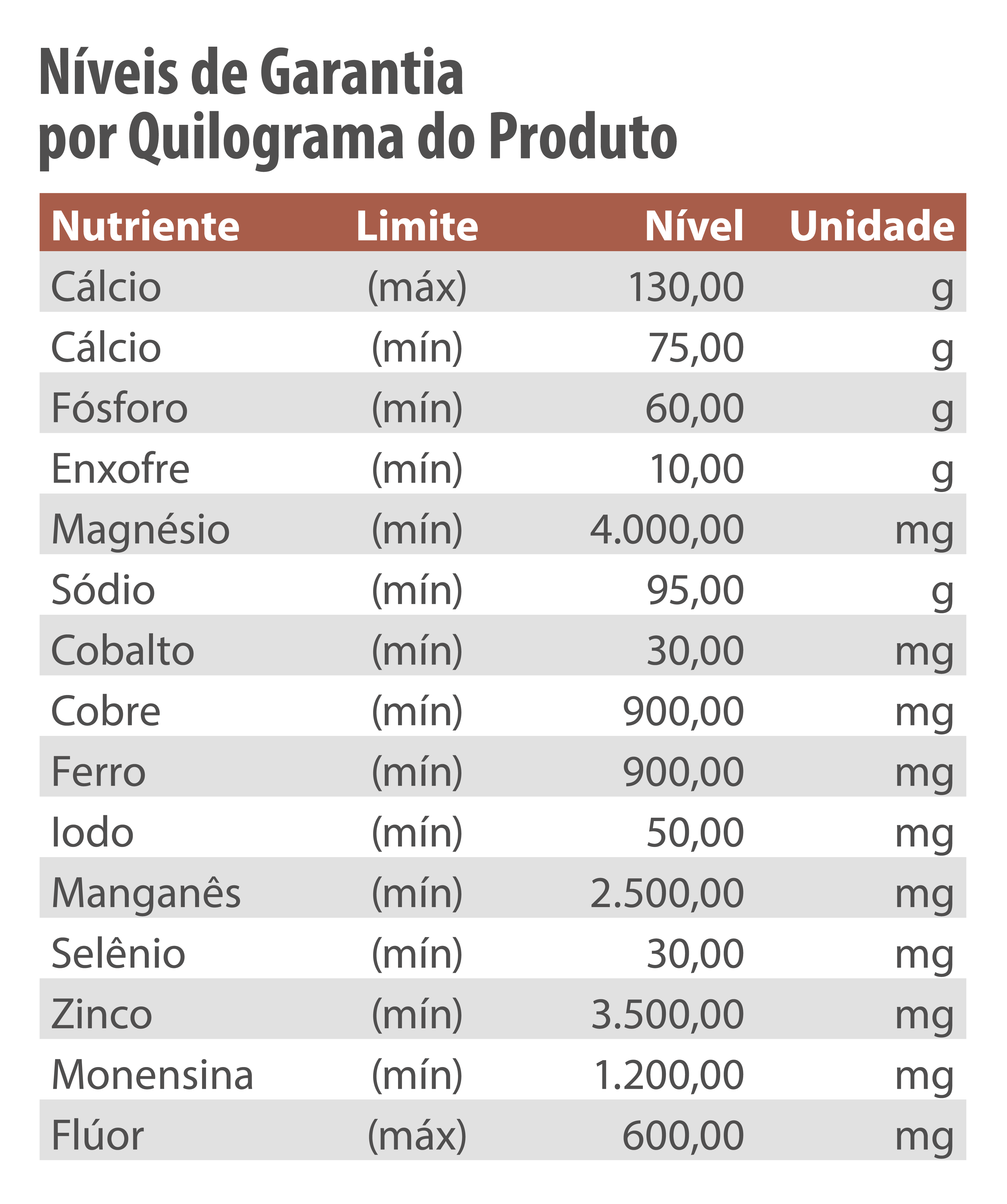 Níveis de Garantia