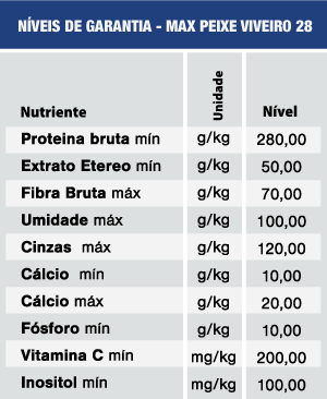 Níveis de Garantia