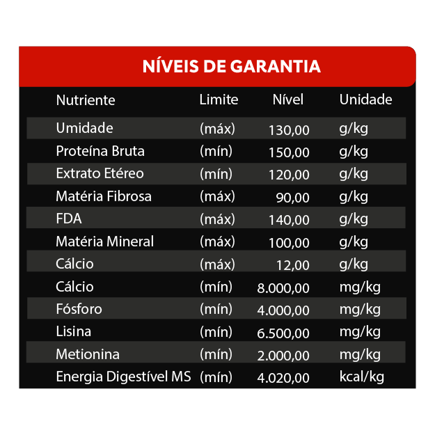 NÍVEIS DE GARANTIA