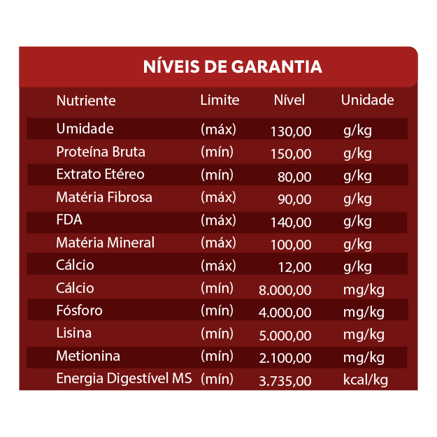 NÍVEIS DE GARANTIA