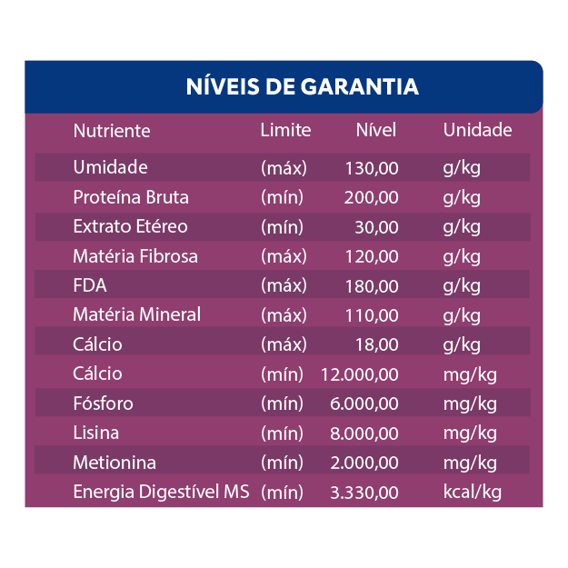 NÍVEIS DE GARANTIA