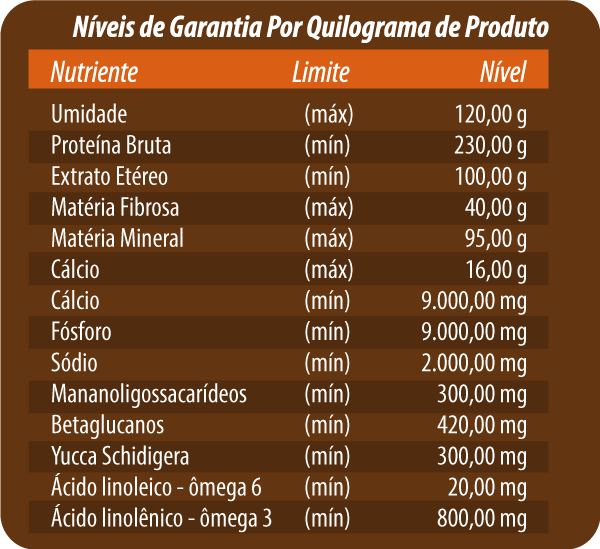 NÍVEIS DE GARANTIA POR KILOGRAMA DE PRODUTO: