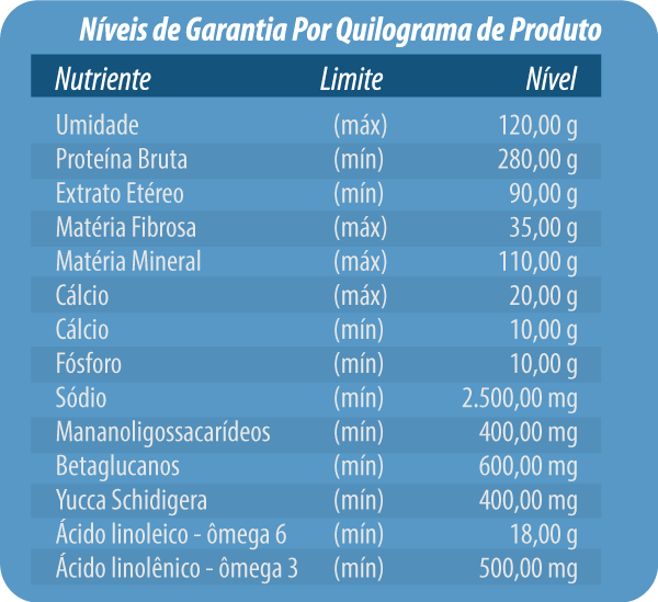 NÍVEIS DE GARANTIA POR KILOGRAMA DE PRODUTO: