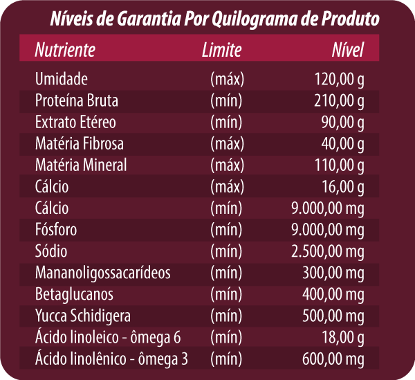 NÍVEIS DE GARANTIA POR KILOGRAMA DE PRODUTO: