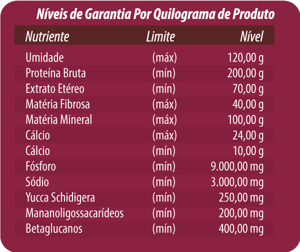 NÍVEIS DE GARANTIA POR KILOGRAMA DE PRODUTO: