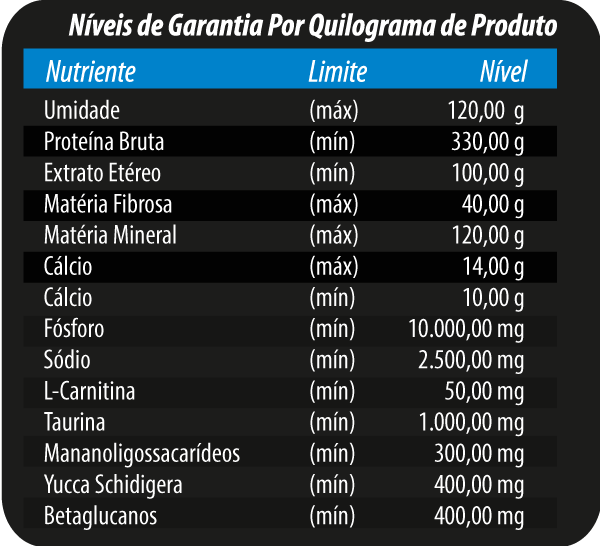 NÍVEIS DE GARANTIA POR KILOGRAMA DE PRODUTO: