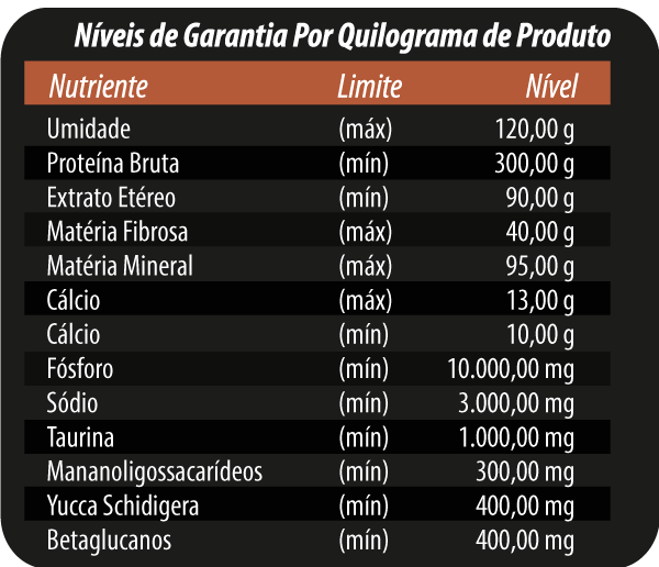 NÍVEIS DE GARANTIA POR KILOGRAMA DE PRODUTO:
